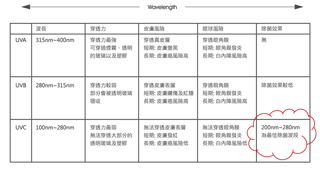 KApex 睿璞國際 Ultron Violet UVC UVGI 275nm 細菌 病毒 黴菌 塵璊 除菌 滅菌 紫外線光 UVA UVB UVC